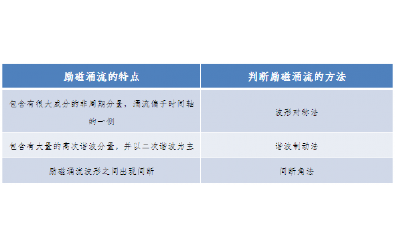 一种允许错误动作的继电保护-广东开云手机版登录入口-开云(中国)官方