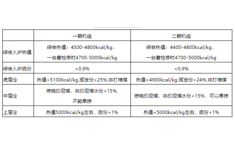 火电机组燃料智能化配煤掺烧探索和实践-贵州开云手机版登录入口-开云(中国)官方
